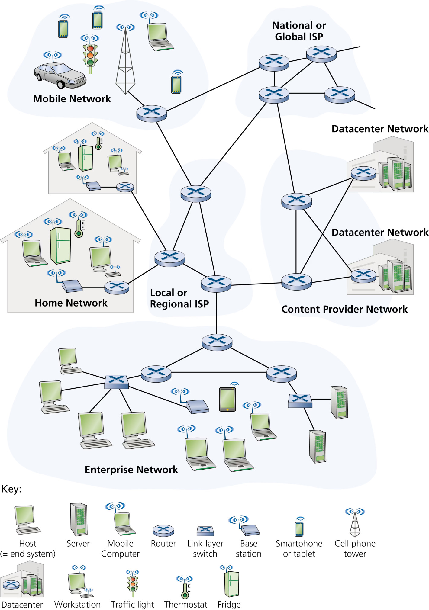 图 1.1 因特网的组成部分(Figure 1.1: Some pieces of the Internet)
