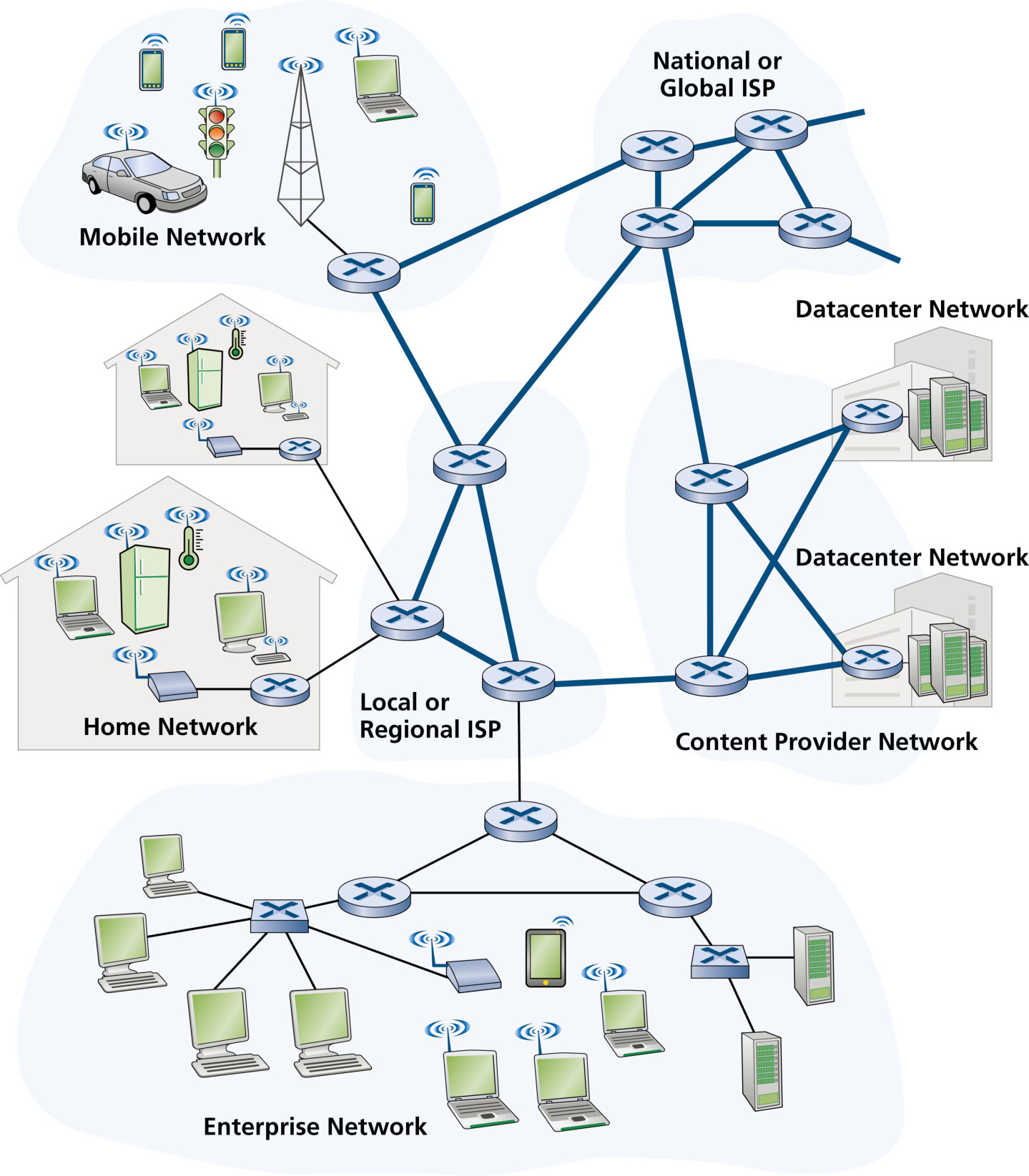 图 1.10 网络核心(Figure 1.10: The network core)