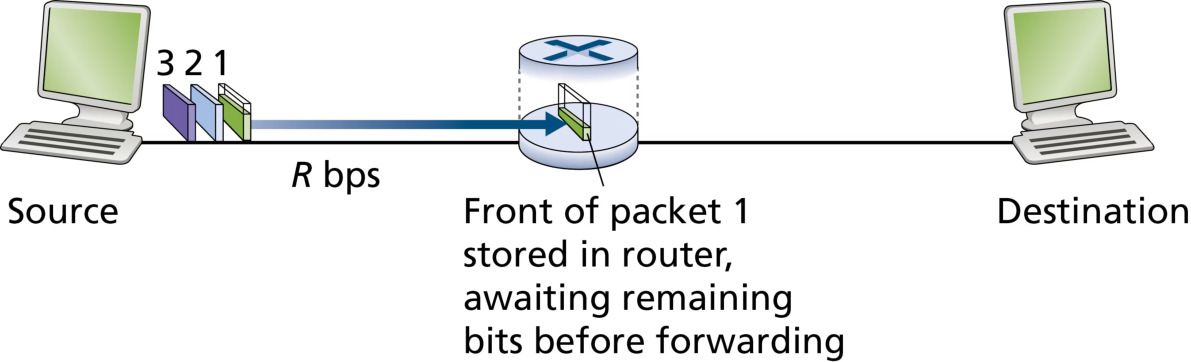 图 1.11 存储转发分组交换(Figure 1.11: Store-and-forward packet switching)