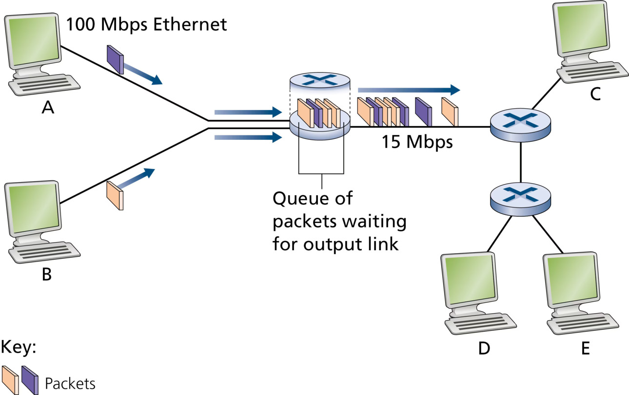 图 1.12 分组交换(Figure 1.12: Packet switching)