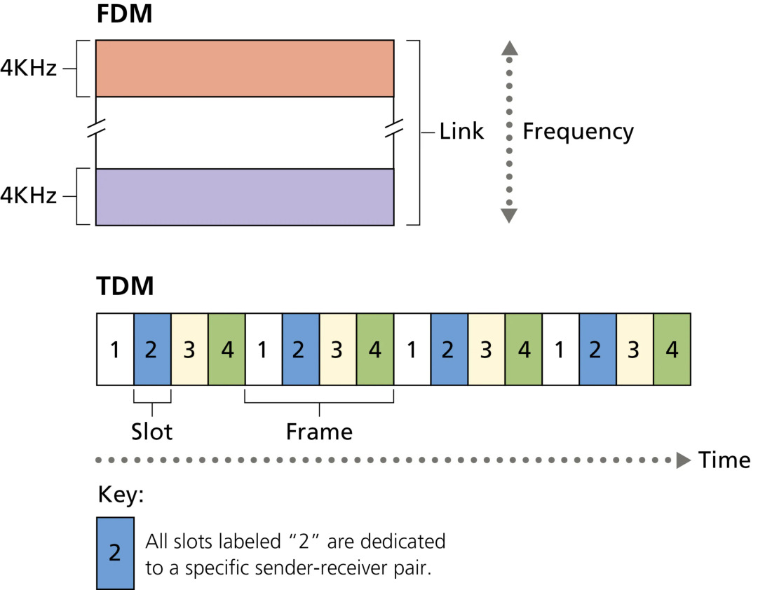 图 1.14 FDM 与 TDM(Figure 1.14: With FDM, each circuit continuously gets a fraction of the bandwidth. With TDM, each circuit gets all of the bandwidth periodically during brief intervals of time)