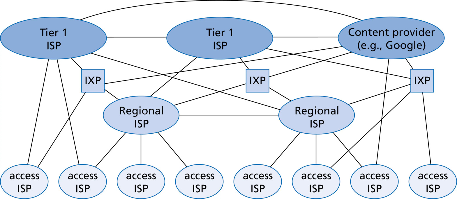 图 1.15 谷歌云位置与网络(Figure 1.15: Google cloud locations and network)