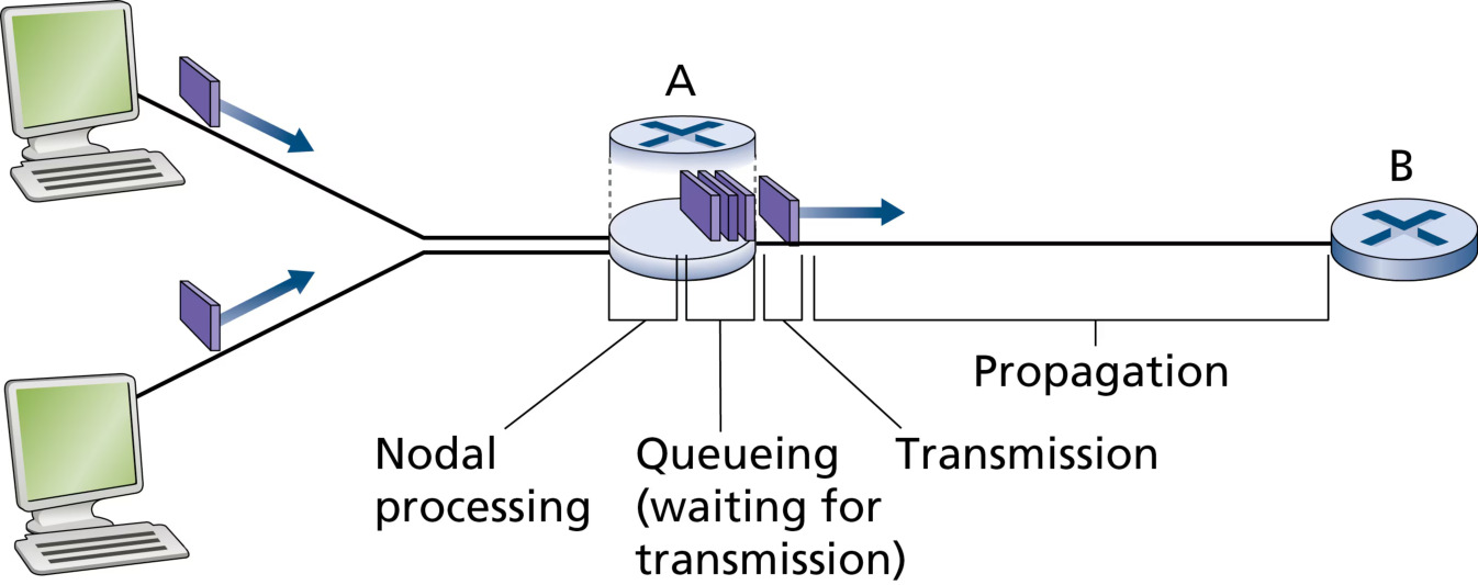 图 1.17 路由器 A 处的节点时延(Figure 1.17: The nodal delay at router A)