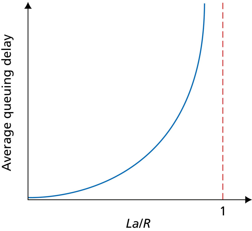 图 1.19 平均排队时延对流量强度的依赖(Figure 1.19: Dependence of average queuing delay on traffic intensity)