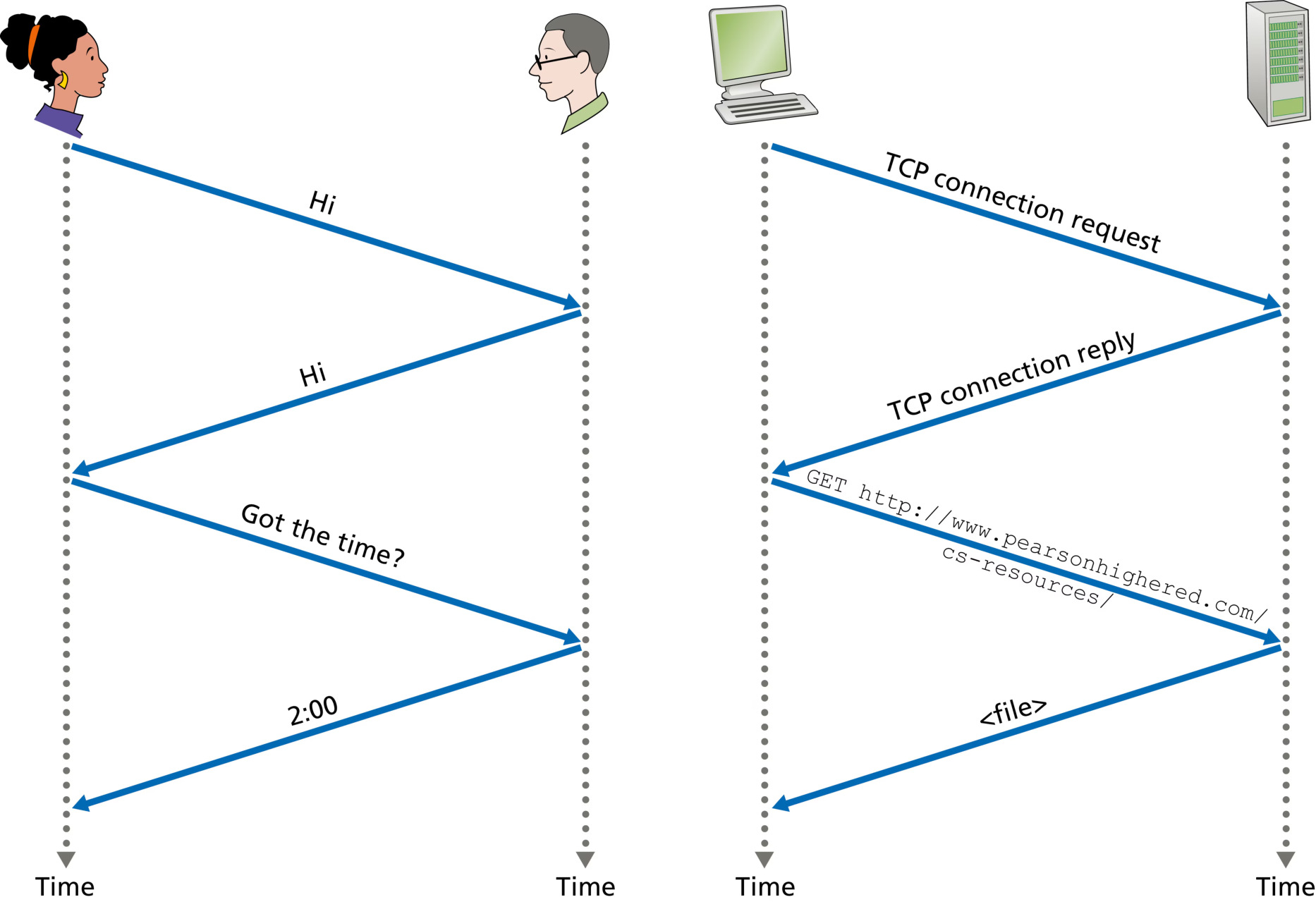 图 1.2 人类协议与计算机网络协议(Figure 1.2: A human protocol and a computer network protocol)