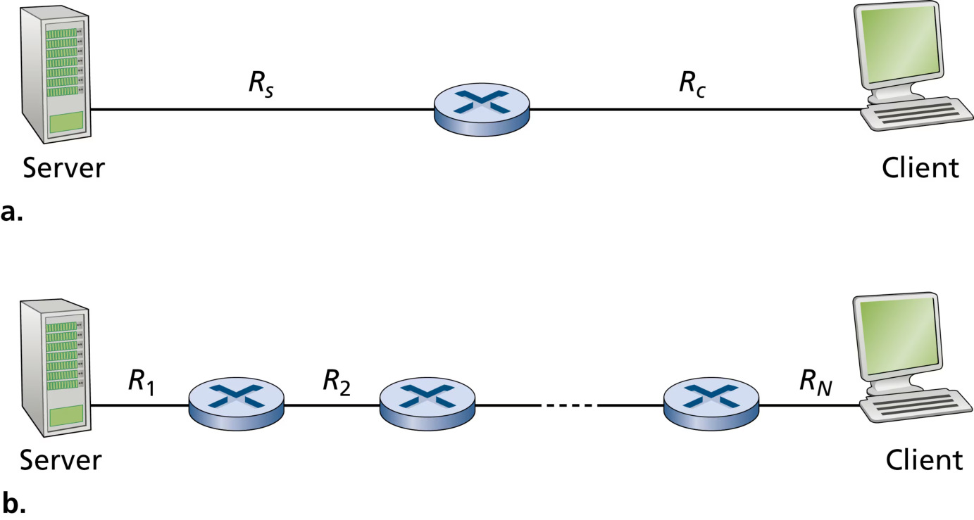 图 1.20 从服务器到客户端的文件传输吞吐量(Figure 1.20: Throughput for a file transfer from server to client)