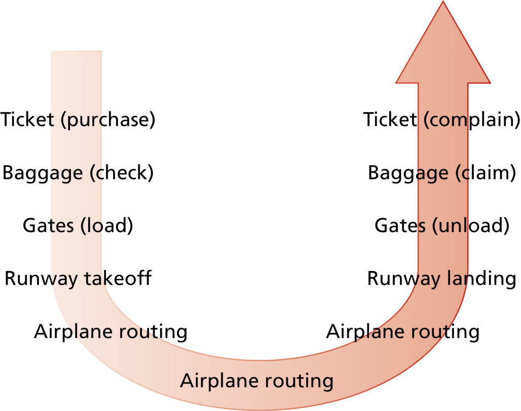 图 1.22 乘坐飞机旅行:行动(Figure 1.22: Taking an airplane trip: actions)