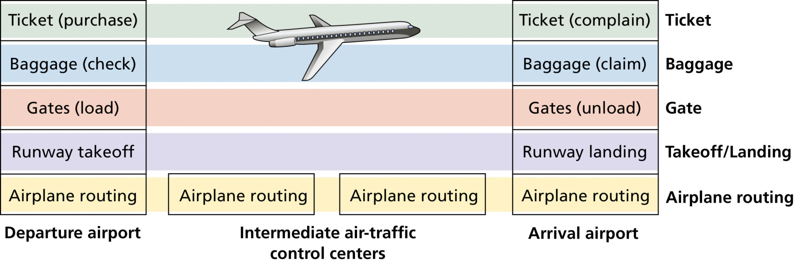 图 1.23 航空公司功能的水平分层(Figure 1.23: Horizontal layering of airline functionality)