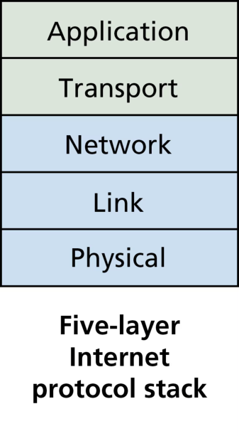 图 1.24 因特网协议栈(Figure 1.24: The Internet protocol stack)