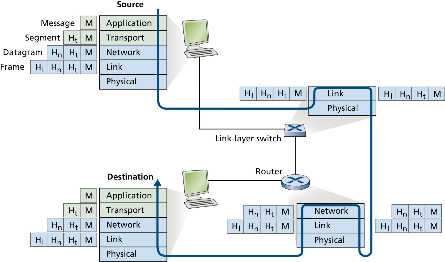 图 1.25 主机、路由器与链路层交换机(Figure 1.25: Hosts, routers, and link-layer switches; each contains a different set of layers)