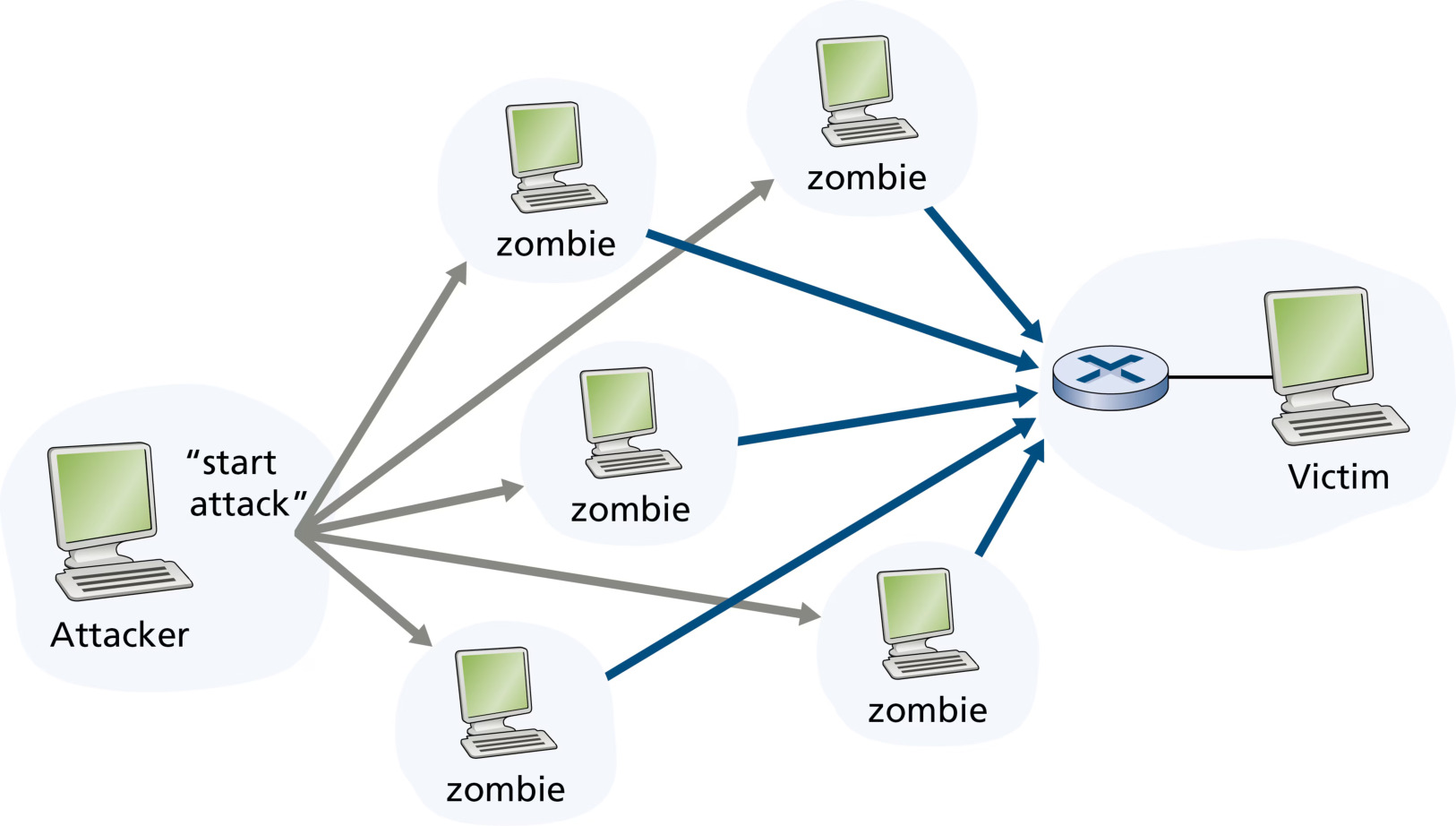 图 1.26 分布式拒绝服务攻击(Figure 1.26: A distributed denial-of-service attack)