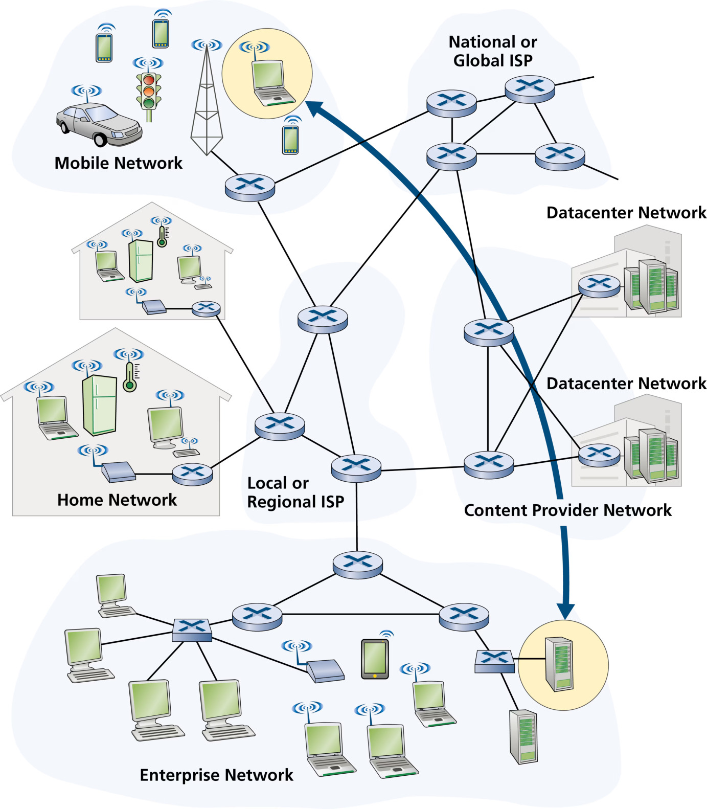 图 1.3 端系统的交互(Figure 1.3: End-system interaction)