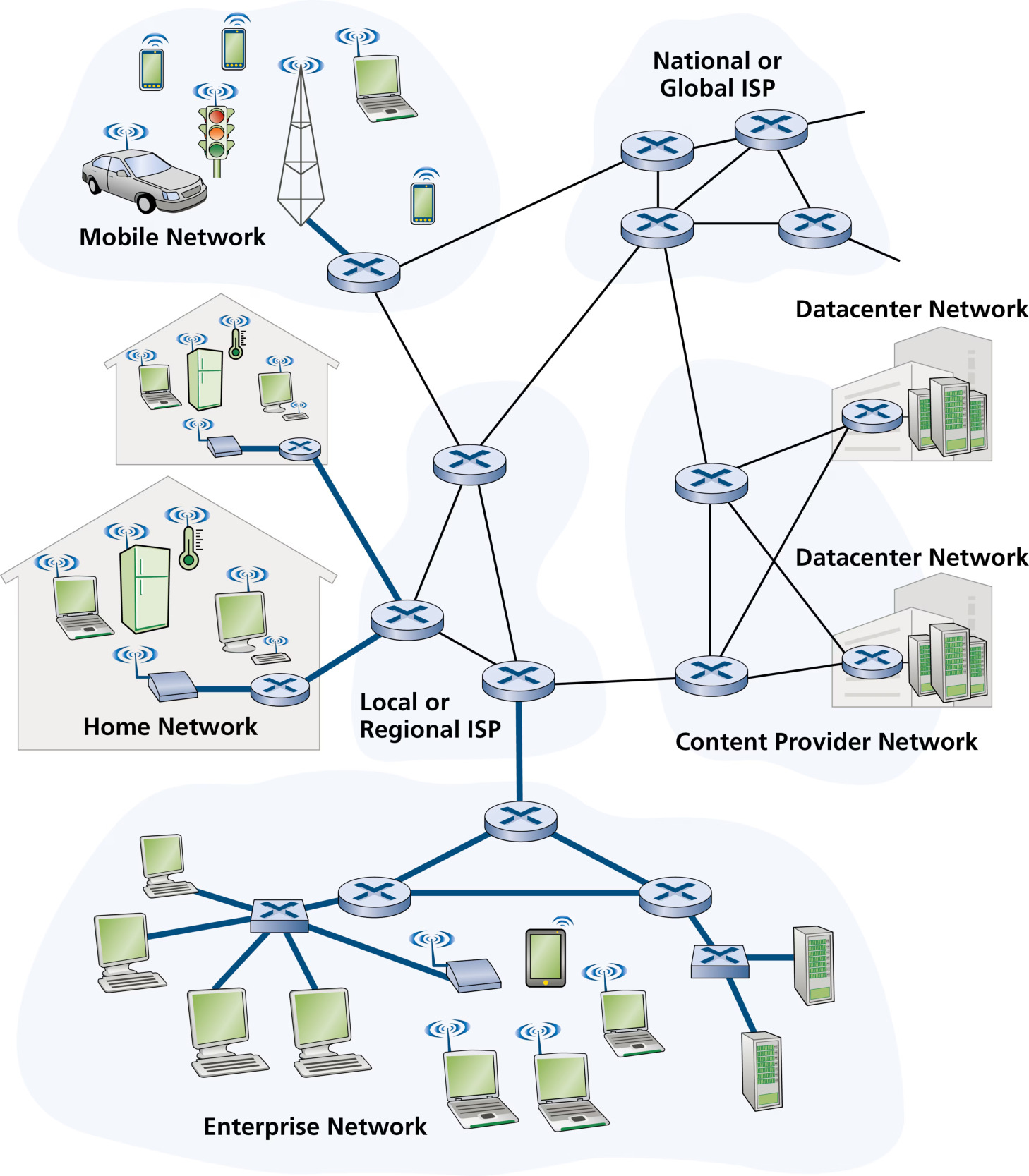 图 1.4 接入网(Figure 1.4: Access networks)