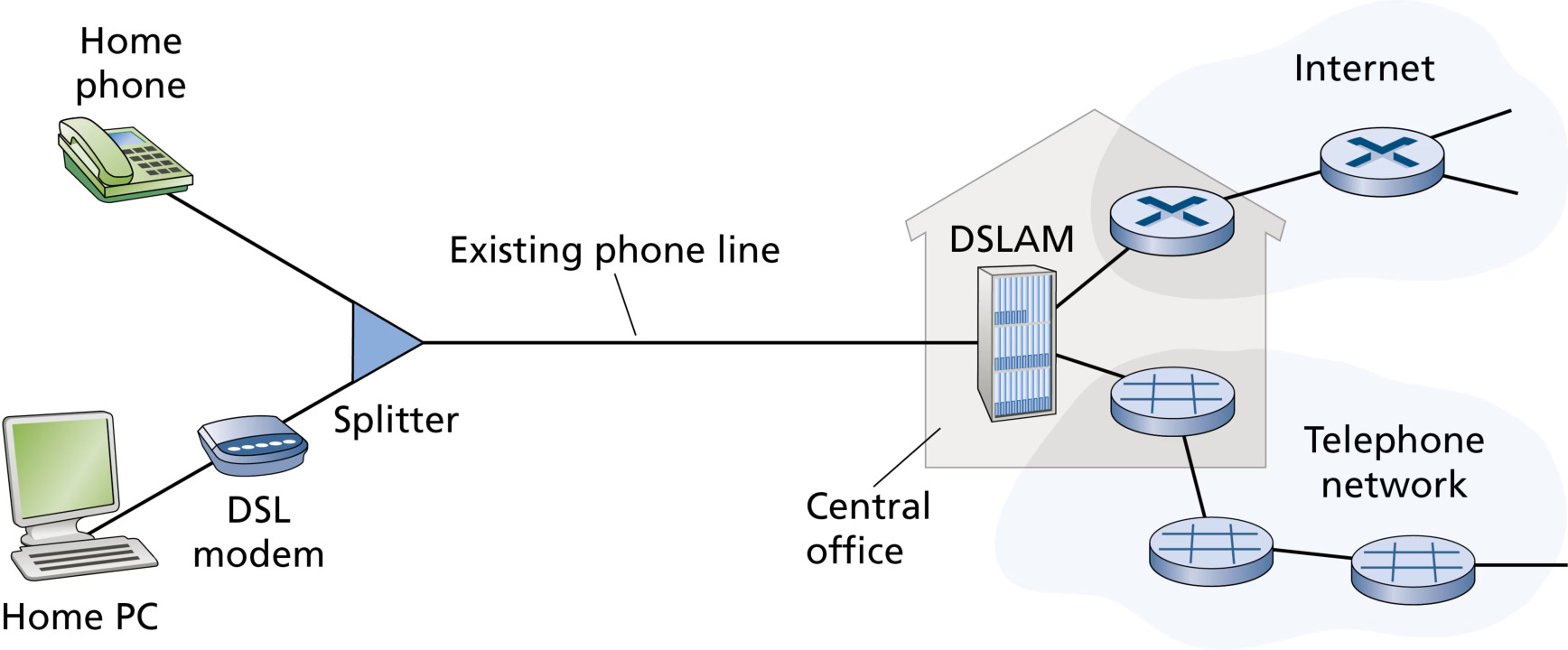 图 1.5 DSL 因特网接入(Figure 1.5: DSL Internet access)