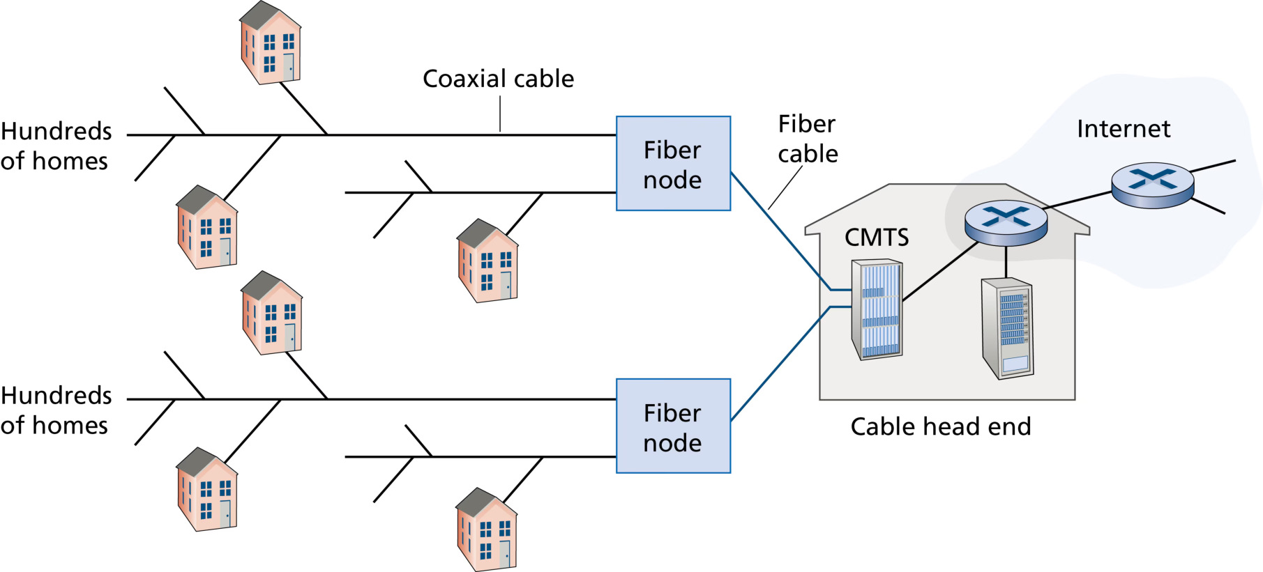 图 1.6 混合光纤同轴接入网(Figure 1.6: A hybrid fiber-coaxial access network)