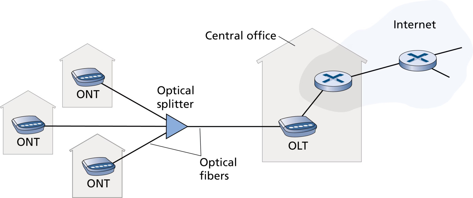 图 1.7 FTTH 因特网接入(Figure 1.7: FTTH Internet access)