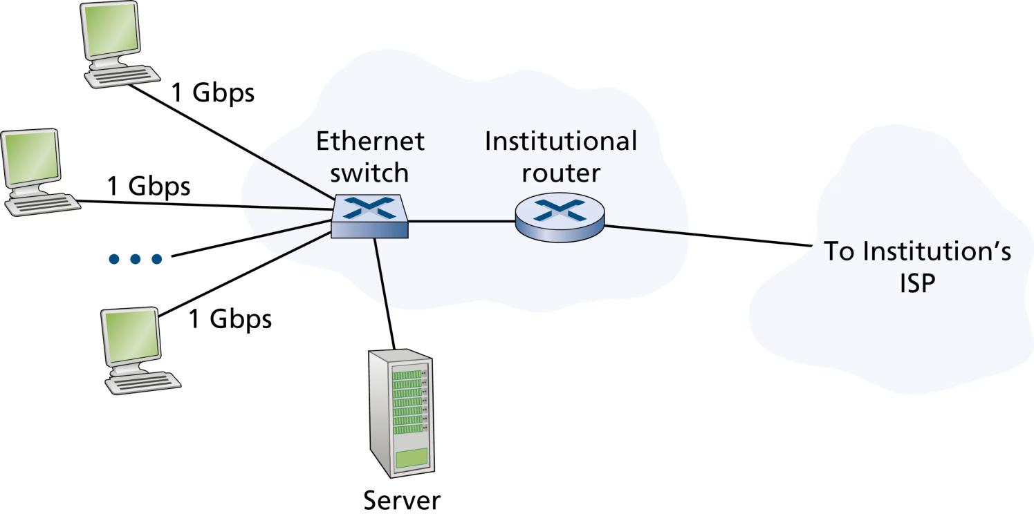图 1.7 FTTH 因特网接入(Figure 1.7: FTTH Internet access)