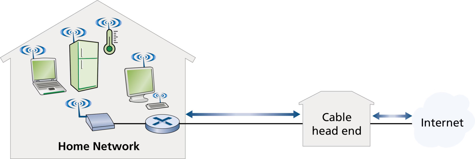 图 1.9 典型的家庭网络(Figure 1.9: A typical home network)