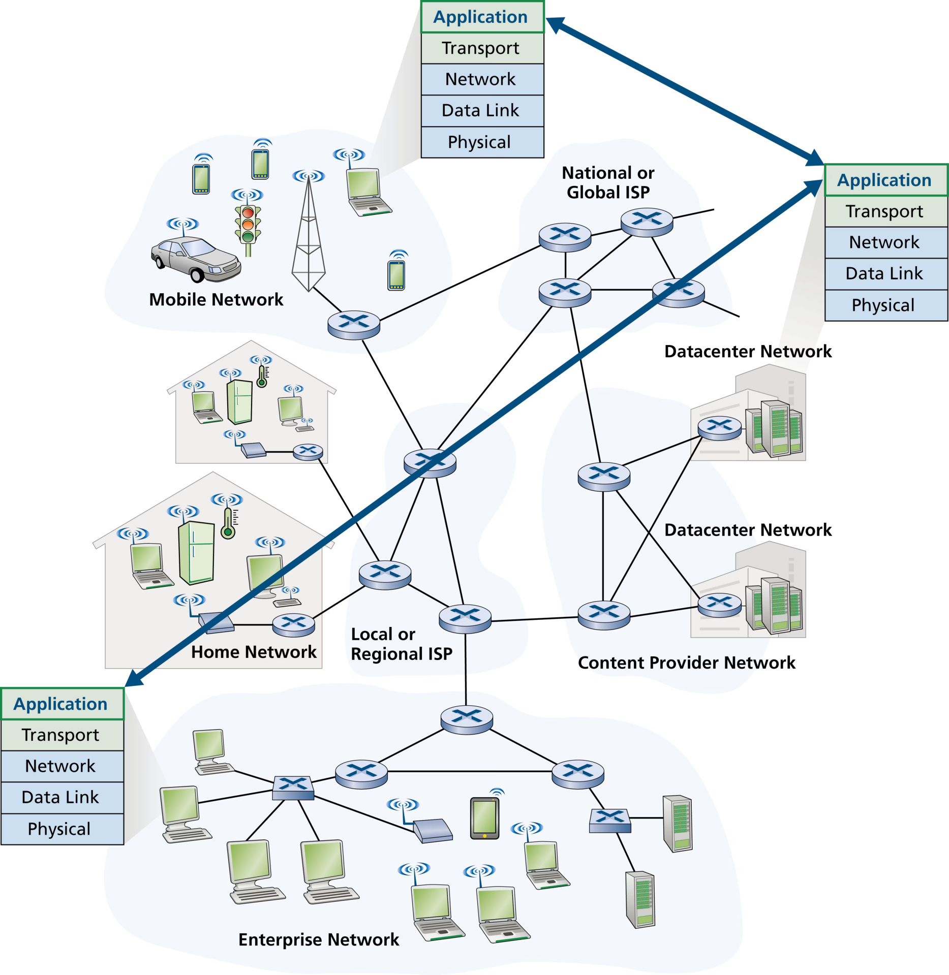图 2.1 网络应用的通信发生在应用层的端系统之间(Figure 2.1: Communication for a network application takes place between end systems at the application layer)