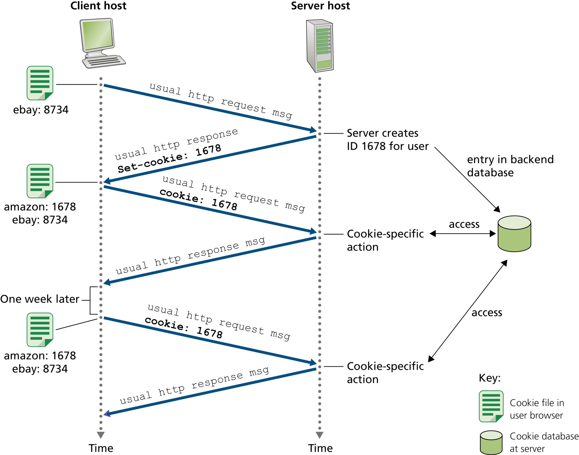 图 2.10 用 Cookie 保持用户状态(Figure 2.10: Keeping user state with cookies)