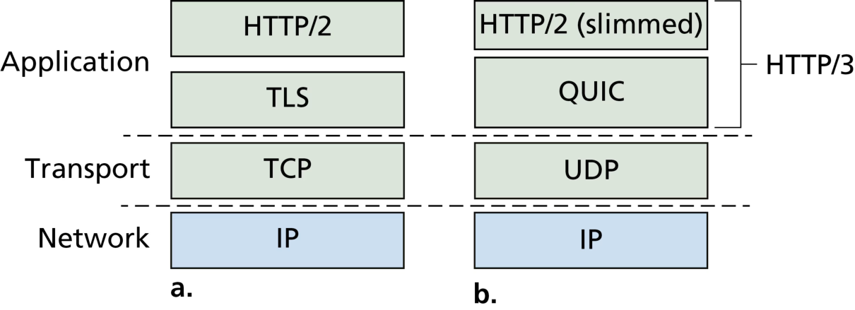 图 2.11 a. 传统安全 HTTP 协议栈;b. 基于 QUIC 的安全 HTTP/3 协议栈(Figure 2.11: a. traditional secure HTTP protocol stack; b. secure QUIC-based HTTP/3 protocol stack)