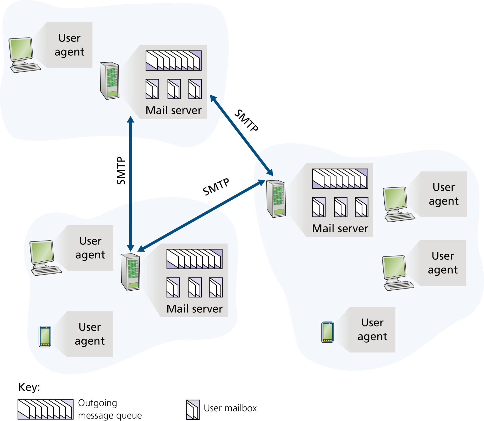 图 2.12 因特网电子邮件系统的高层视图(Figure 2.12: A high-level view of the Internet e-mail system)