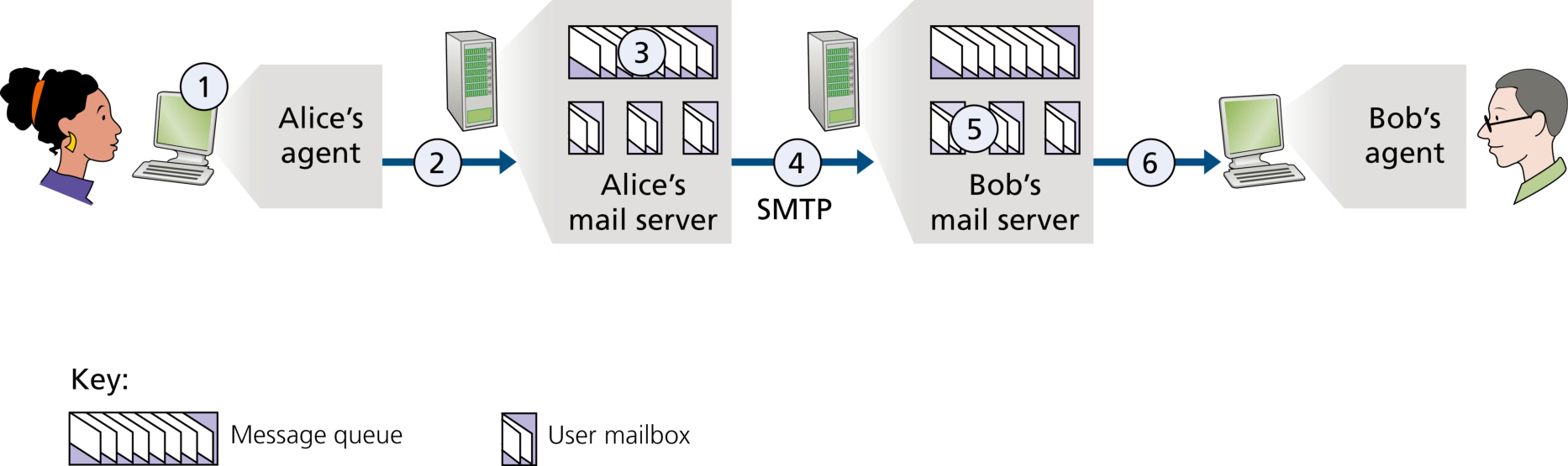 图 2.13 Alice 向 Bob 发送一条消息(Figure 2.13: Alice sends a message to Bob)