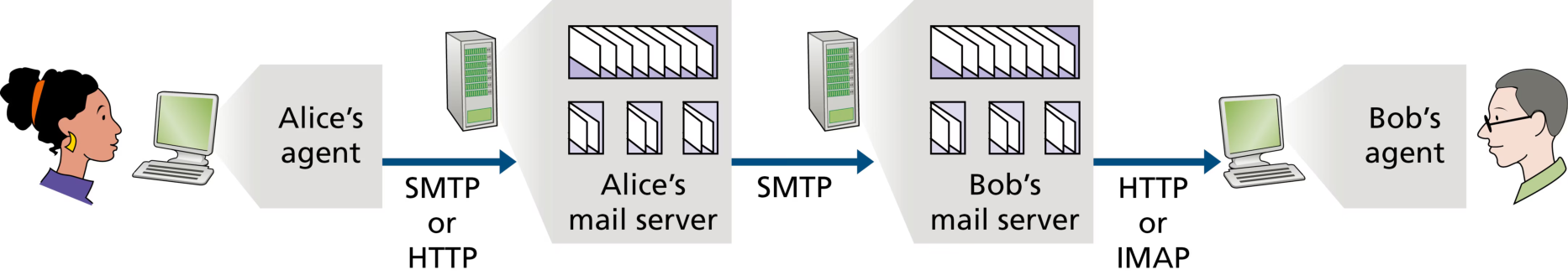 图 2.14 电子邮件协议及其通信实体(Figure 2.14: E-mail protocols and their communicating entities)