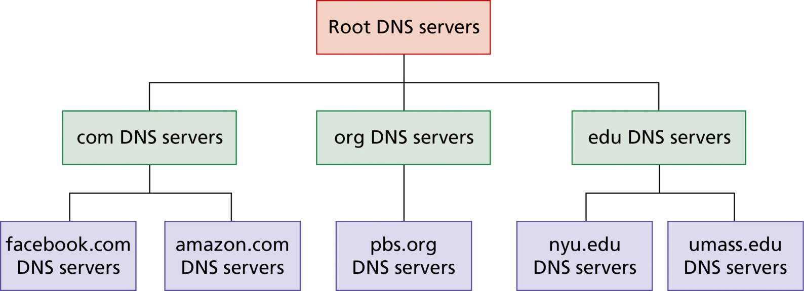 图 2.15 DNS 服务器层次结构的一部分(Figure 2.15: Portion of the hierarchy of DNS servers)