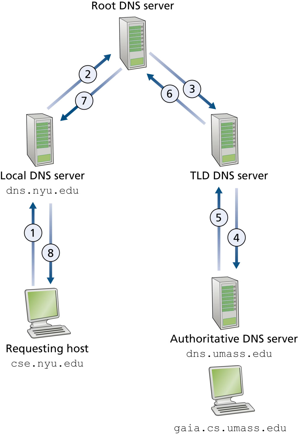 图 2.18 DNS 中的递归查询(Figure 2.18: Recursive queries in DNS)