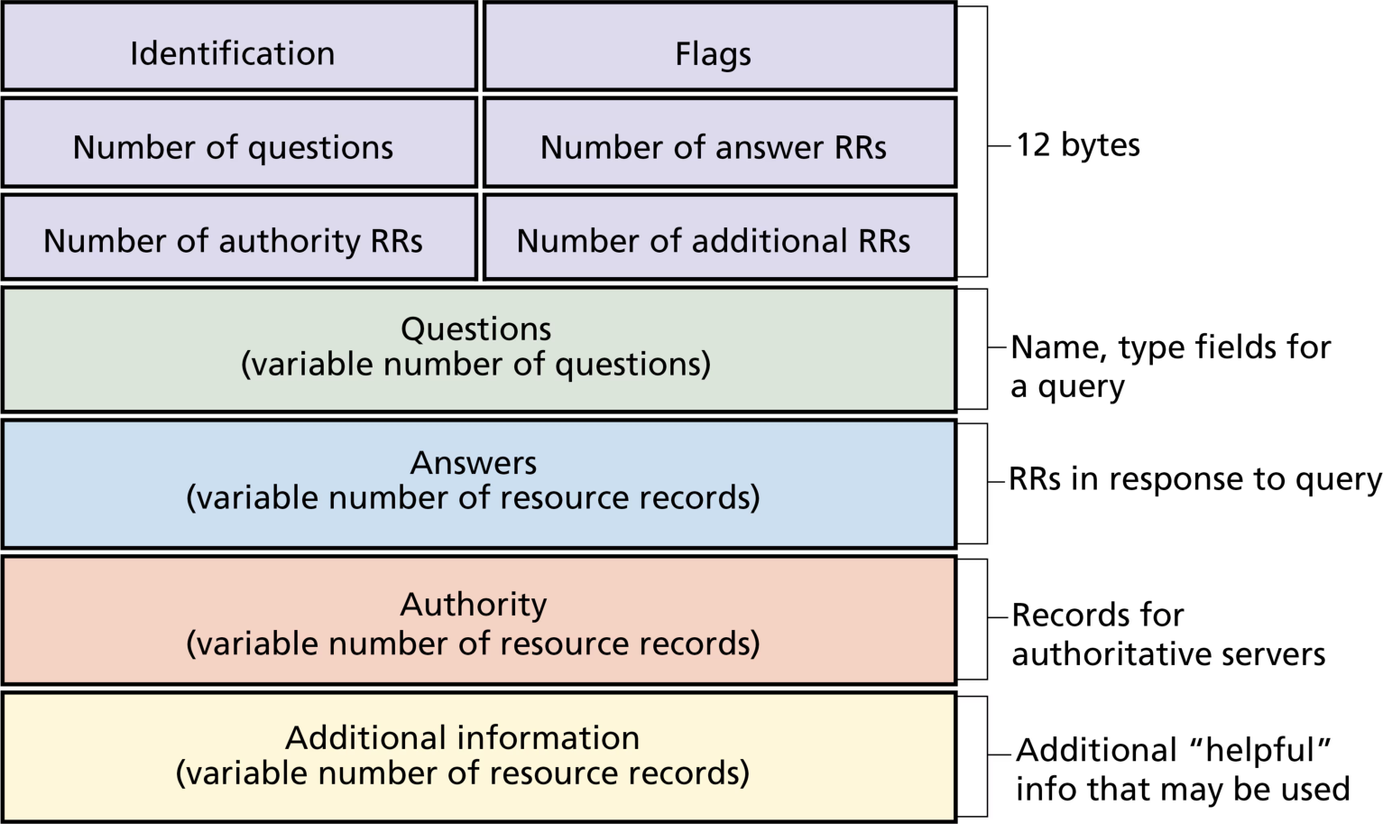 图 2.19 DNS 报文格式(Figure 2.19: DNS message format)