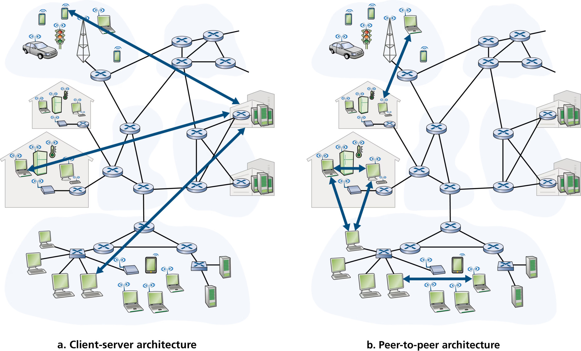图 2.2 (a) 客户-服务器架构;(b) P2P 架构(Figure 2.2: (a) Client-server architecture; (b) P2P architecture)