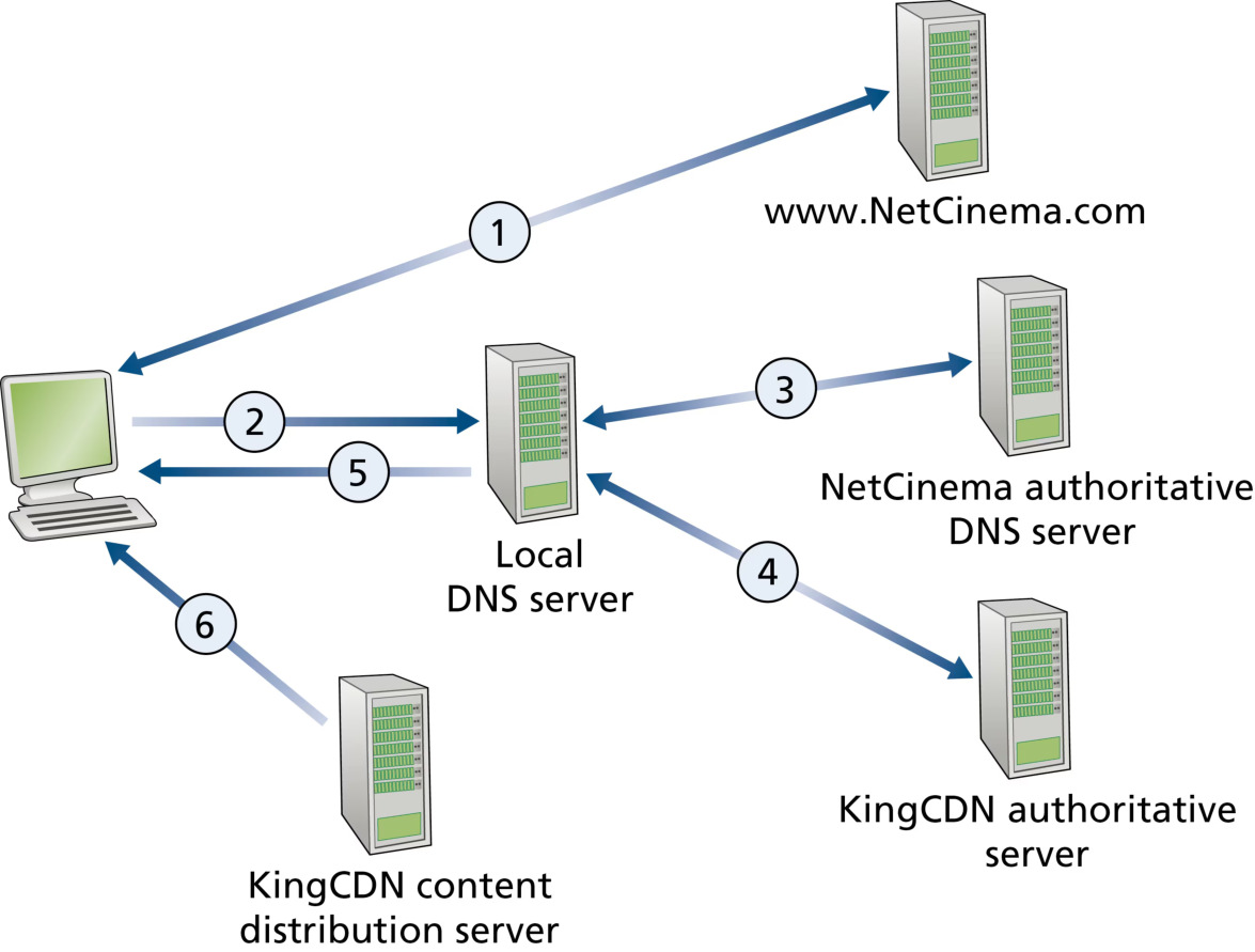 图 2.20 DNS 将用户请求重定向到 CDN 服务器(Figure 2.20: DNS redirects a user's request to a CDN server)