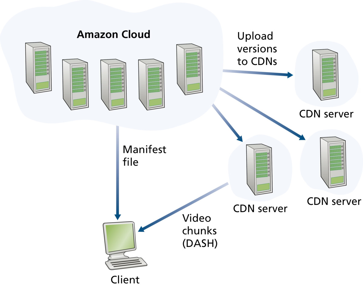 图 2.21 Netflix 视频流媒体平台(Figure 2.21: Netflix video streaming platform)