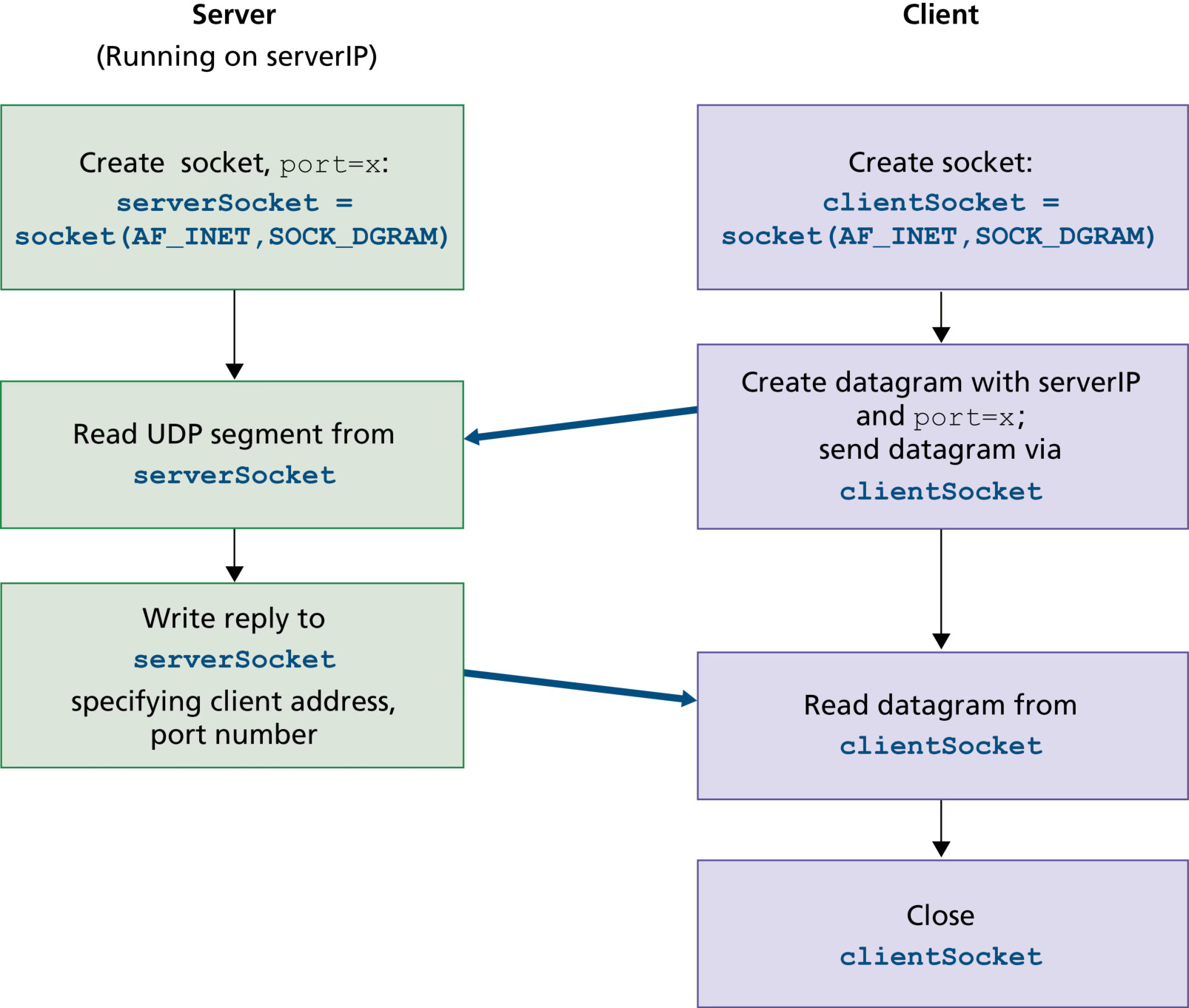 图 2.22 使用 UDP 的客户-服务器应用(Figure 2.22: The client-server application using UDP)