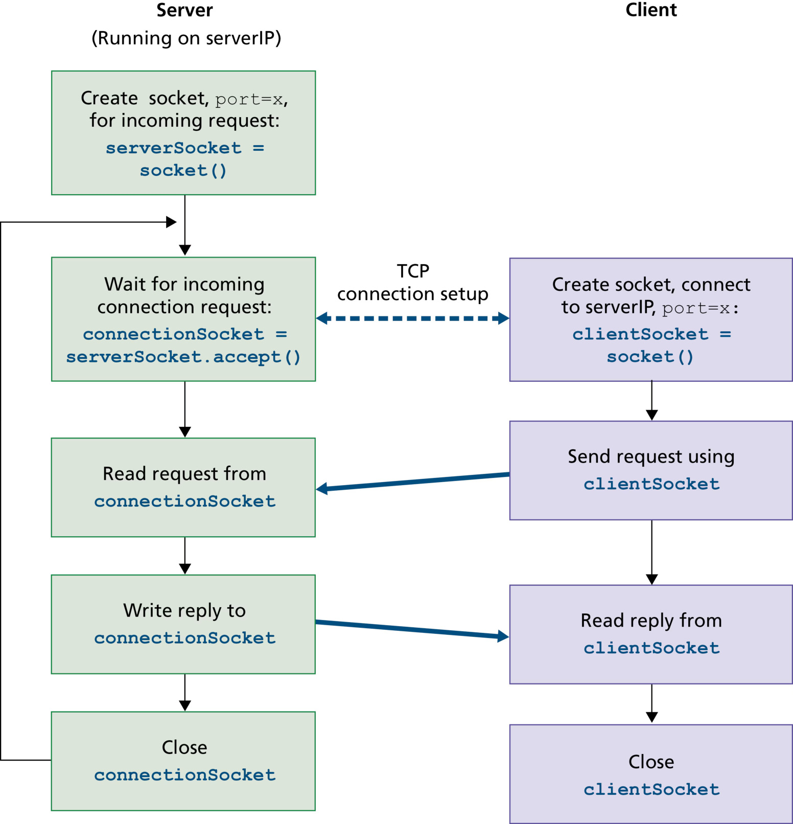 图 2.24 使用 TCP 的客户-服务器应用(Figure 2.24: The client-server application using TCP)