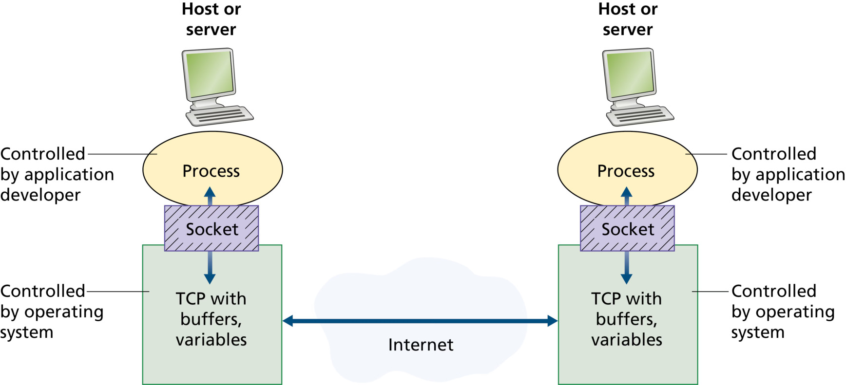 图 2.3 应用进程、套接字与底层传输协议(Figure 2.3: Application processes, sockets, and underlying transport protocol)