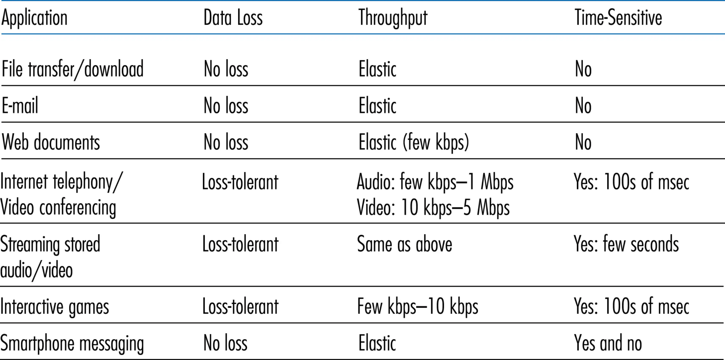 图 2.4 若干网络应用的服务需求(Figure 2.4: Requirements of selected network applications)