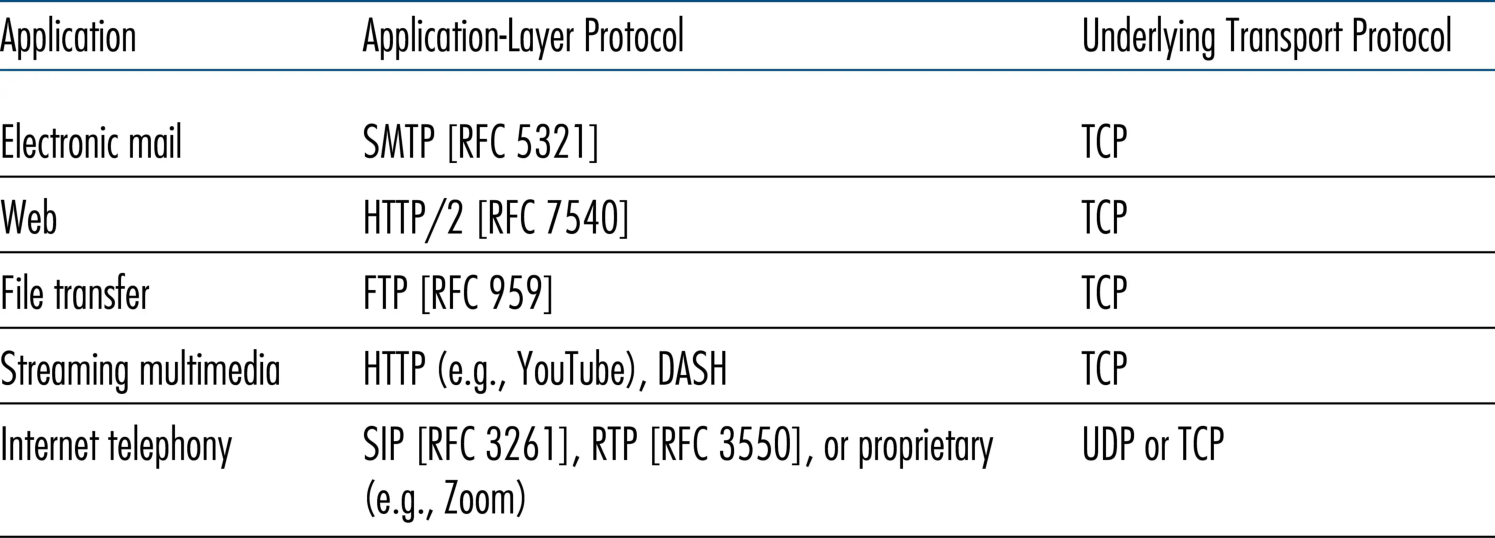 图 2.5 流行的因特网应用及其应用层协议与传输层协议(Figure 2.5: Popular Internet applications, their application-layer protocols, and their underlying transport protocols)