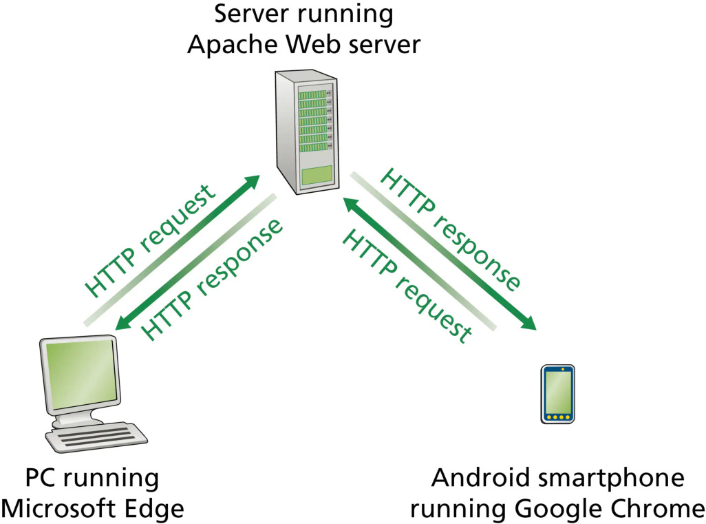图 2.6 HTTP 请求-响应行为(Figure 2.6: HTTP request-response behavior)