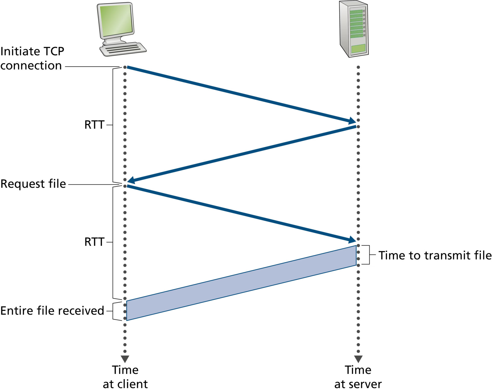 图 2.7 请求并接收一个 HTML 文件所需时间的粗略估算(Figure 2.7: Back-of-the-envelope calculation for the time needed to request and receive an HTML file)