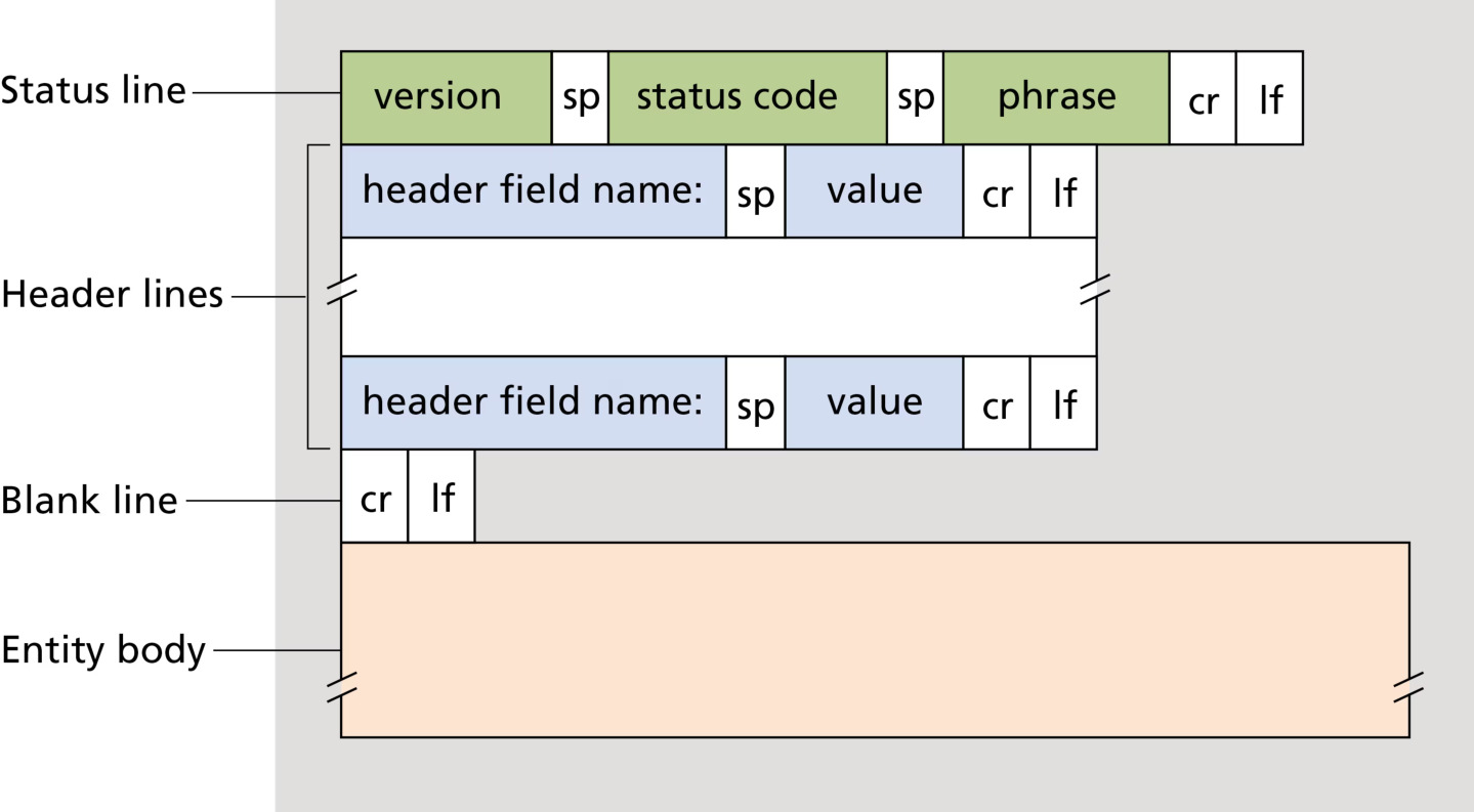 图 2.9 HTTP 响应报文的一般格式(Figure 2.9: General format of an HTTP response message)