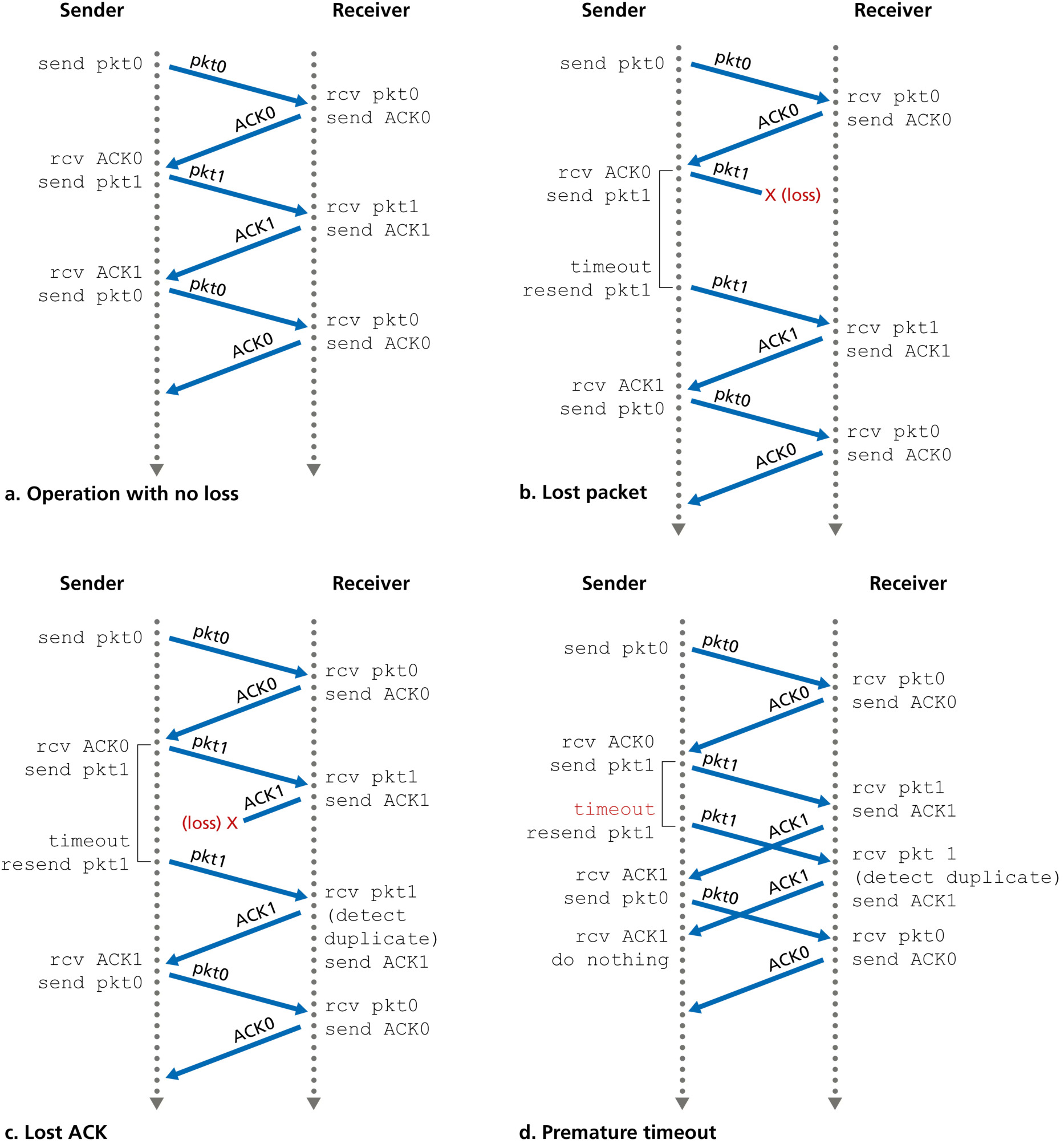 图 3.16 rdt3.0(交替比特协议)的运行(Figure 3.16: Operation of rdt3.0, the alternating-bit protocol)
