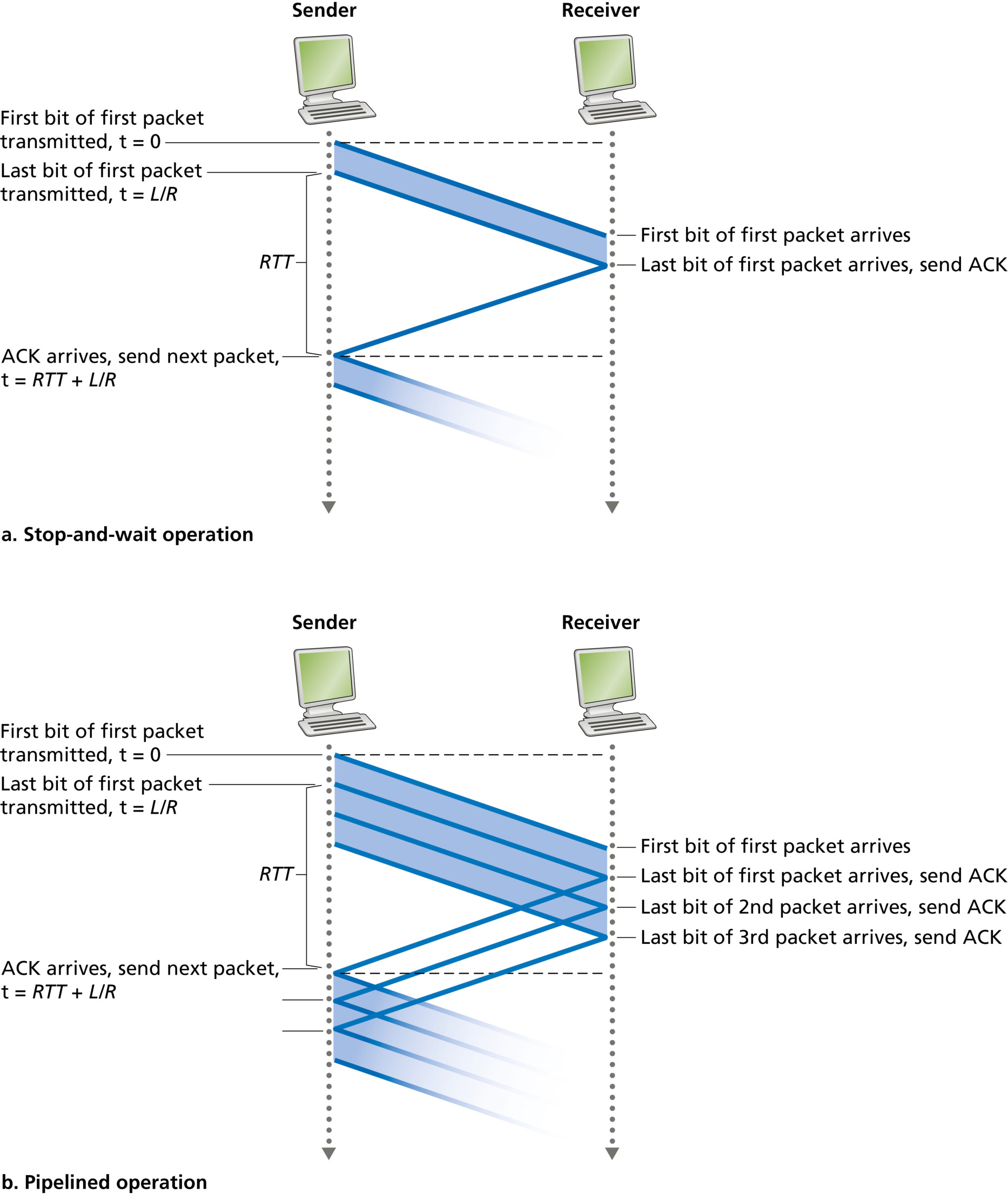 图 3.18 停等发送与流水线发送(Figure 3.18: Stop-and-wait and pipelined sending)