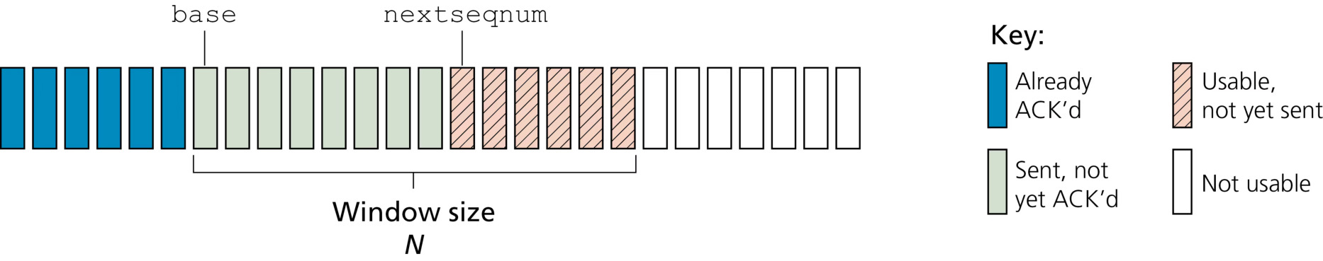 图 3.19 GBN 中发送方视角的序号范围(Figure 3.19: Sender's view of sequence numbers in Go-Back-N)