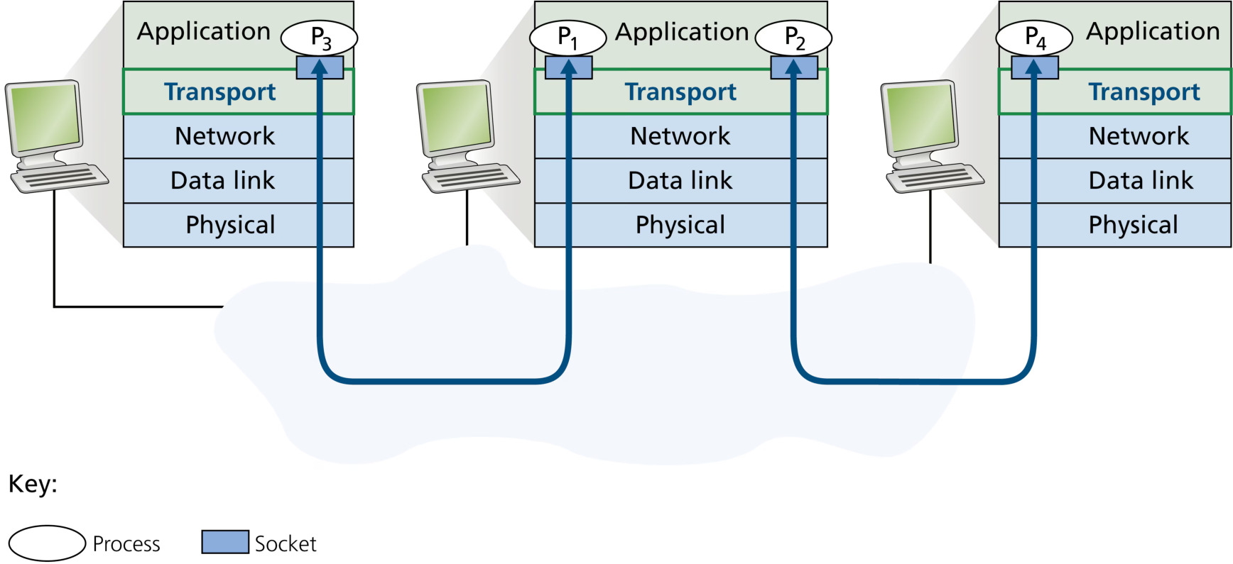 图 3.2 传输层多路复用与解复用(Figure 3.2: Transport-layer multiplexing and demultiplexing)
