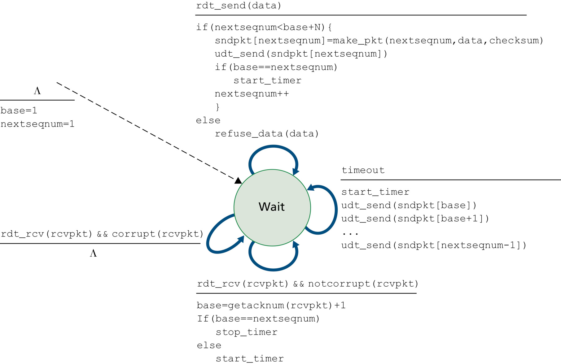 图 3.20 GBN 发送方的扩展 FSM 描述(Figure 3.20: Extended FSM description of the GBN sender)