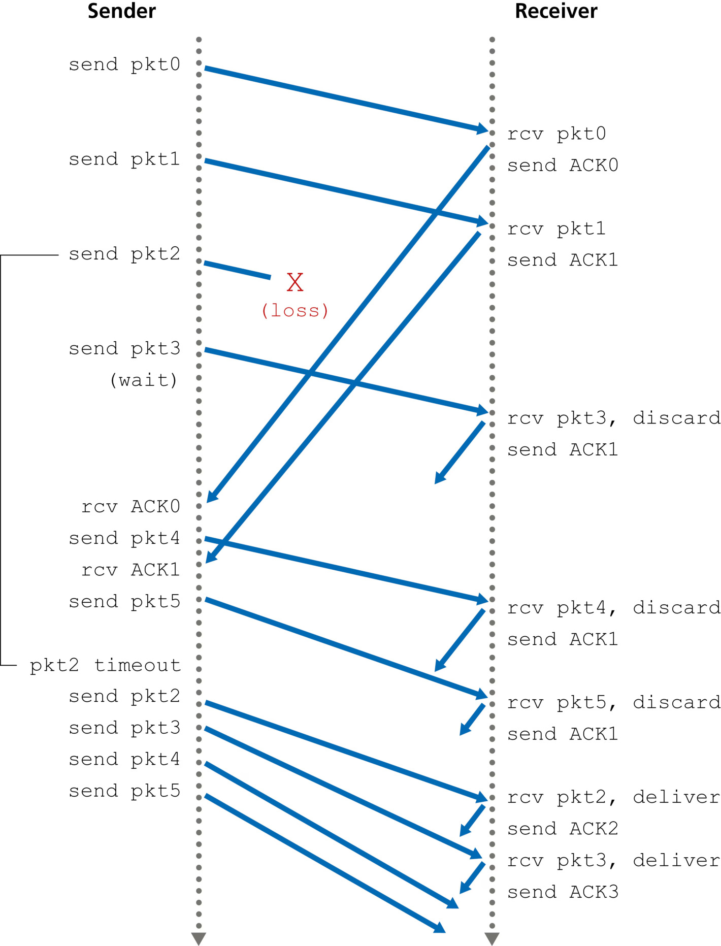 图 3.22 GBN 的运行(窗口大小 N=4)(Figure 3.22: Go-Back-N in operation)
