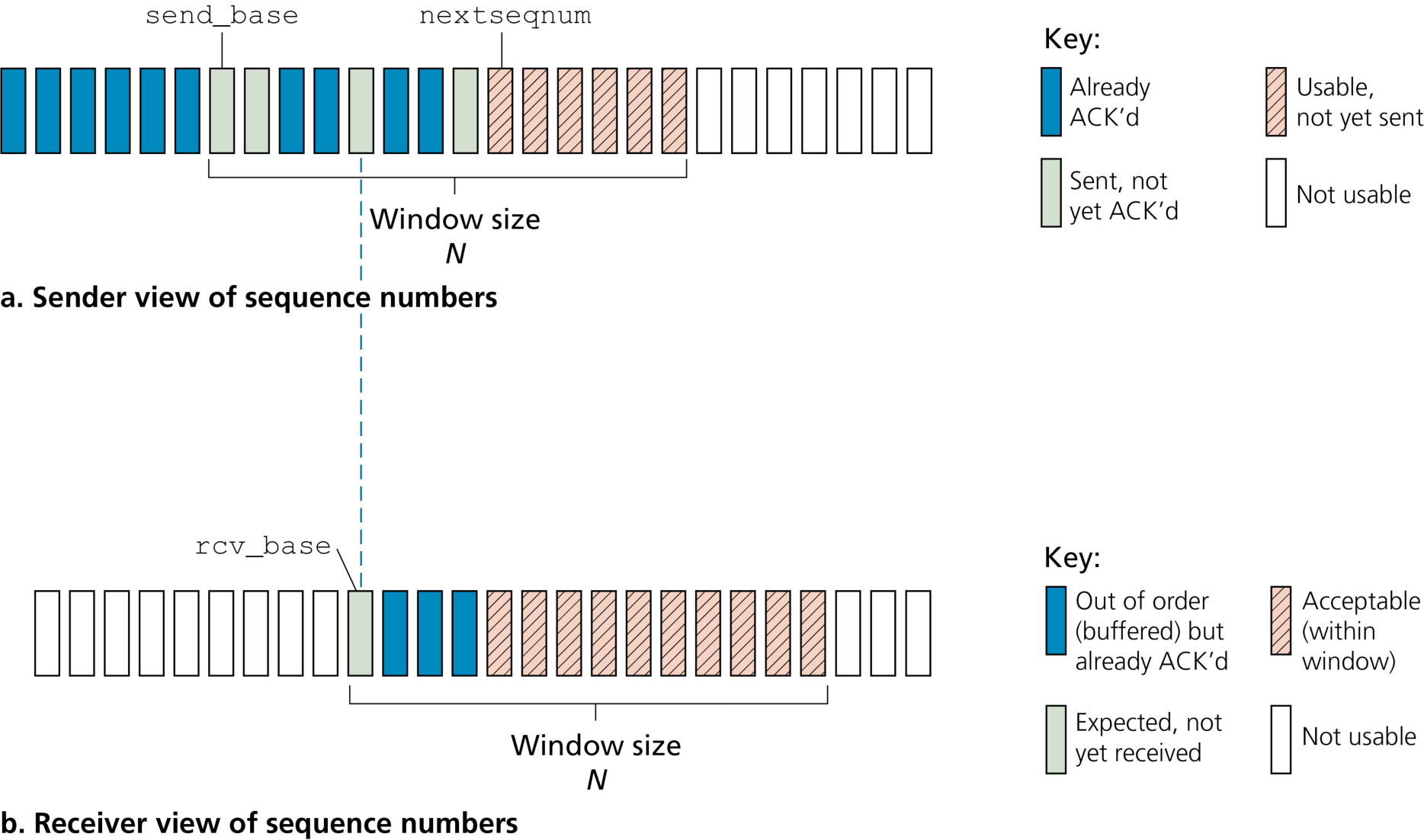 图 3.23 SR 发送方与接收方视角的序号空间(Figure 3.23: Selective-repeat (SR) sender and receiver views of sequence-number space)