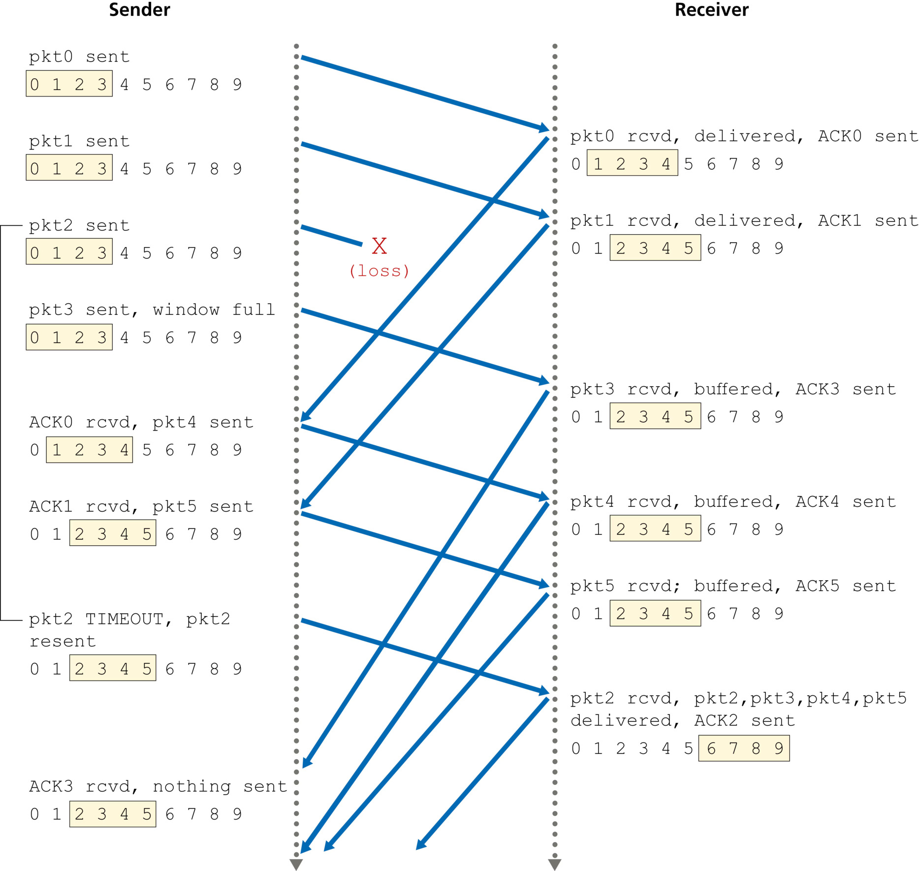 图 3.25 SR 接收方事件与动作(Figure 3.25: SR receiver events and actions)